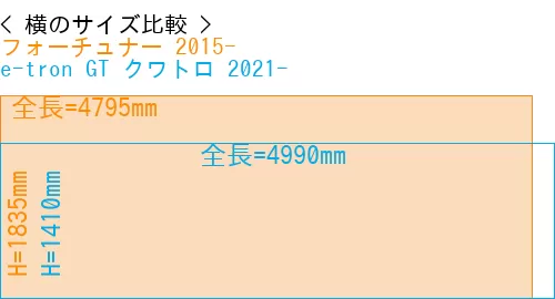 #フォーチュナー 2015- + e-tron GT クワトロ 2021-
